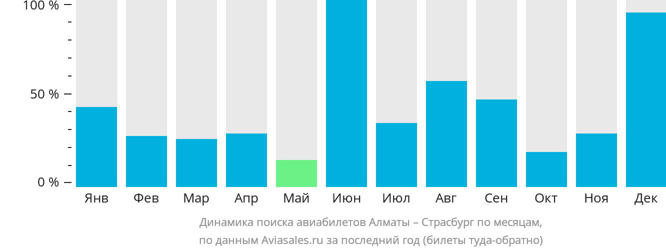 Динамика поиска авиабилетов из Алматы в Страсбург по месяцам