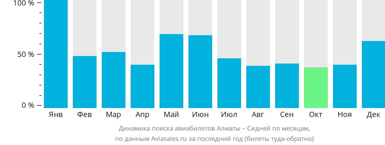 Динамика поиска авиабилетов из Алматы в Сидней по месяцам