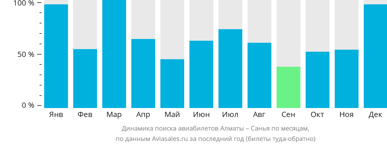 Динамика поиска авиабилетов из Алматы в Санья по месяцам