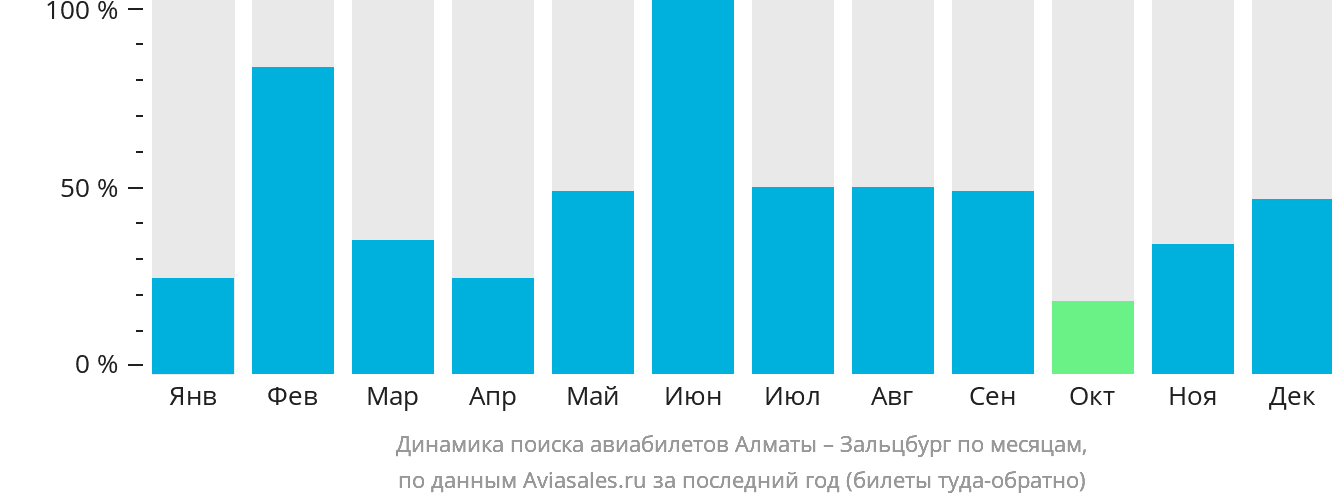 Динамика поиска авиабилетов из Алматы в Зальцбург по месяцам