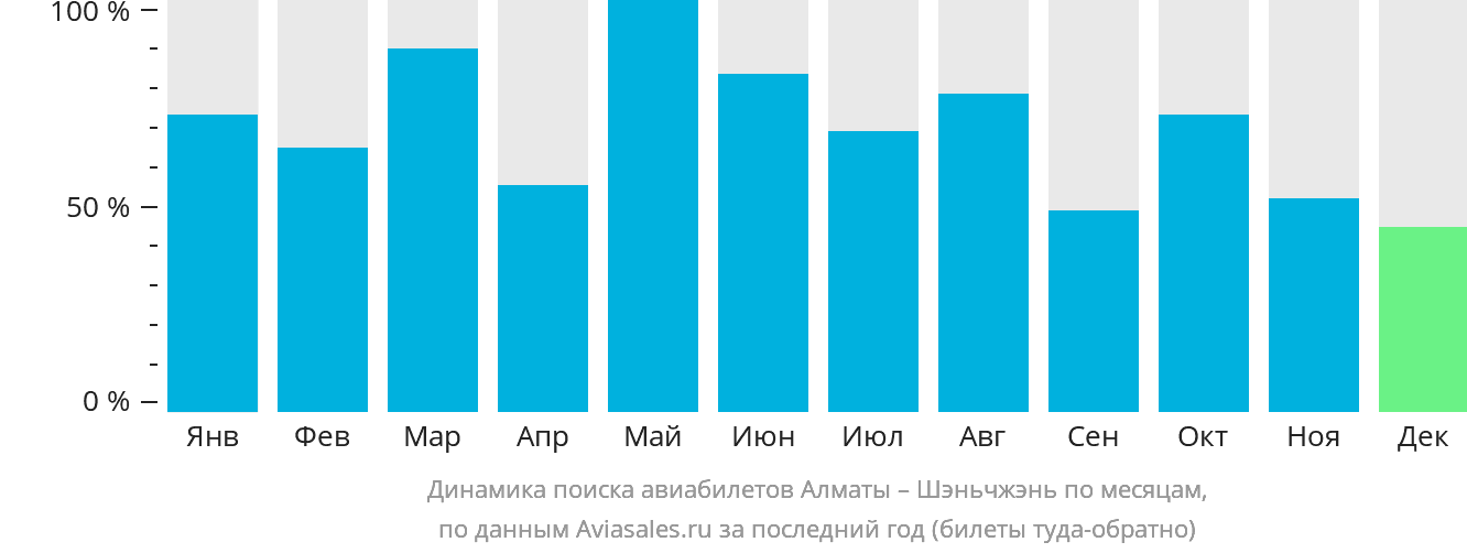 Динамика поиска авиабилетов из Алматы в Шэньчжэнь по месяцам