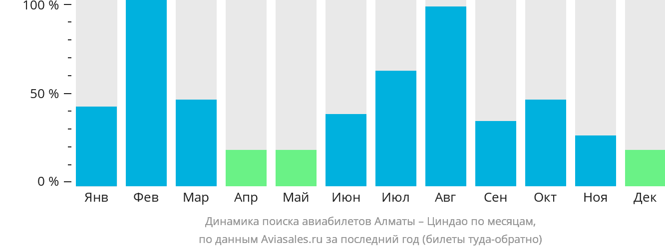 Динамика поиска авиабилетов из Алматы в Циндао по месяцам