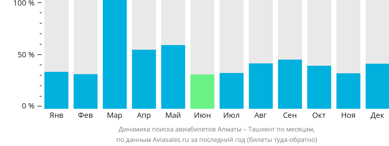 Динамика поиска авиабилетов из Алматы в Ташкент по месяцам
