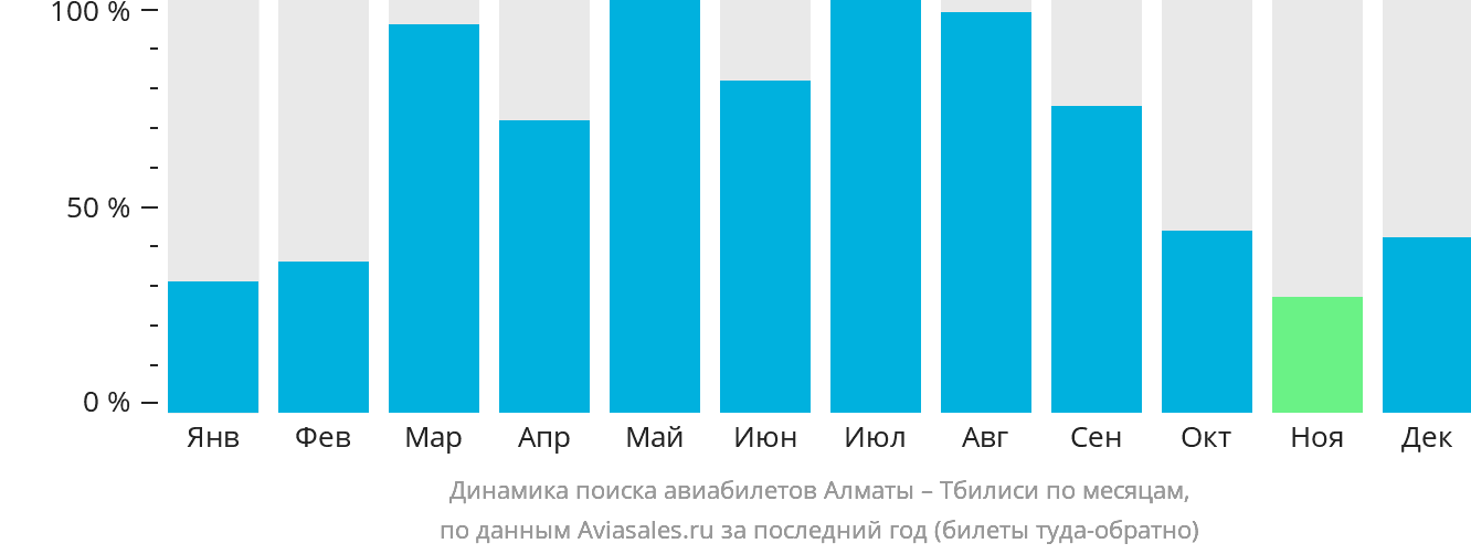 Динамика поиска авиабилетов из Алматы в Тбилиси по месяцам