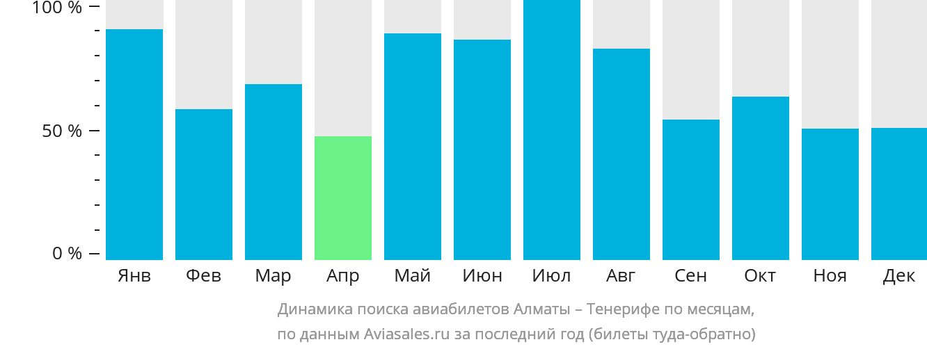 Динамика поиска авиабилетов из Алматы на Тенерифе по месяцам