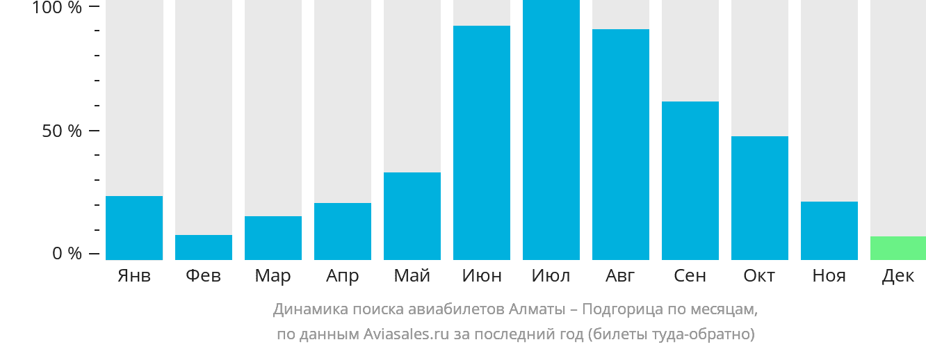 Динамика поиска авиабилетов из Алматы в Подгорицу по месяцам