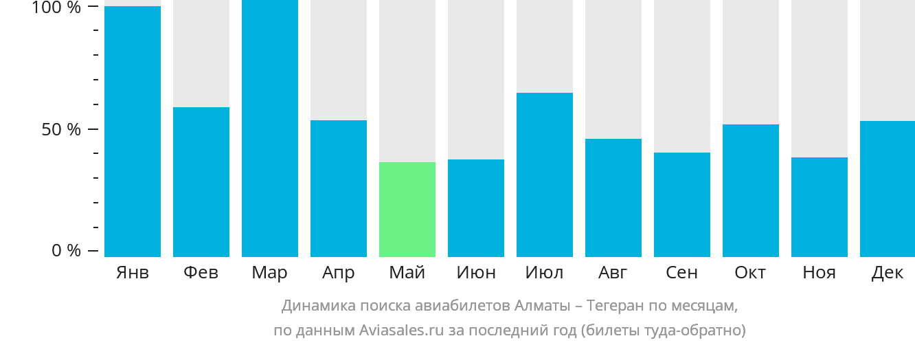 Динамика поиска авиабилетов из Алматы в Тегеран по месяцам