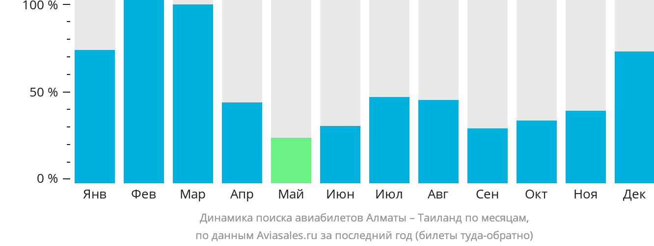 Динамика поиска авиабилетов из Алматы в Таиланд по месяцам