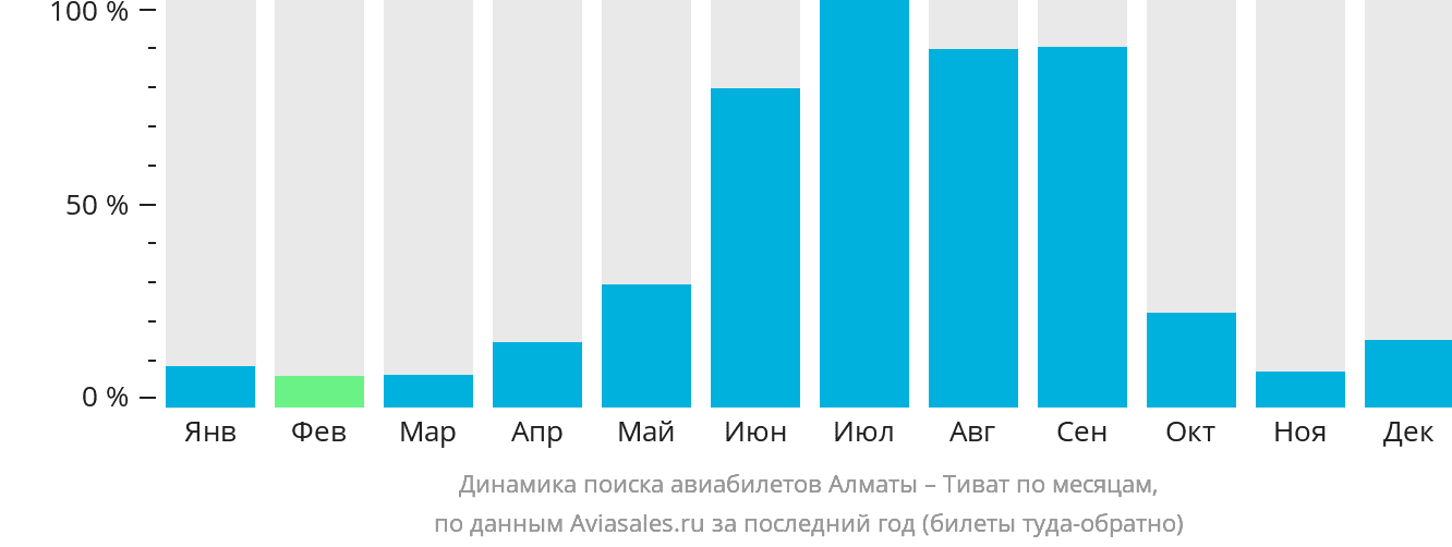 Динамика поиска авиабилетов из Алматы в Тиват по месяцам