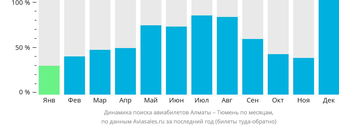 Динамика поиска авиабилетов из Алматы в Тюмень по месяцам