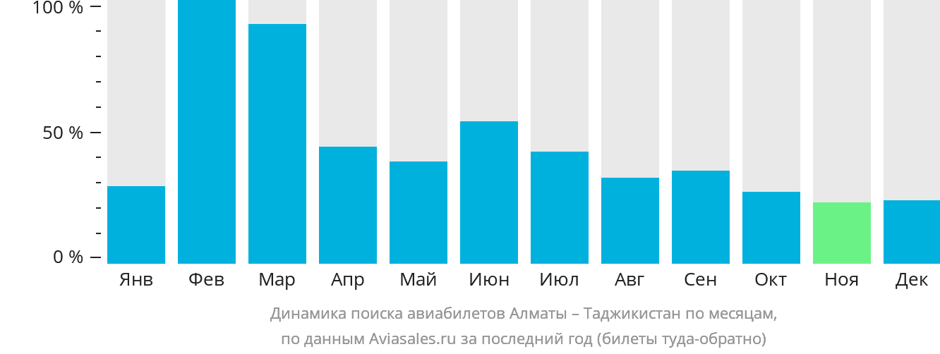 Динамика поиска авиабилетов из Алматы в Таджикистан по месяцам
