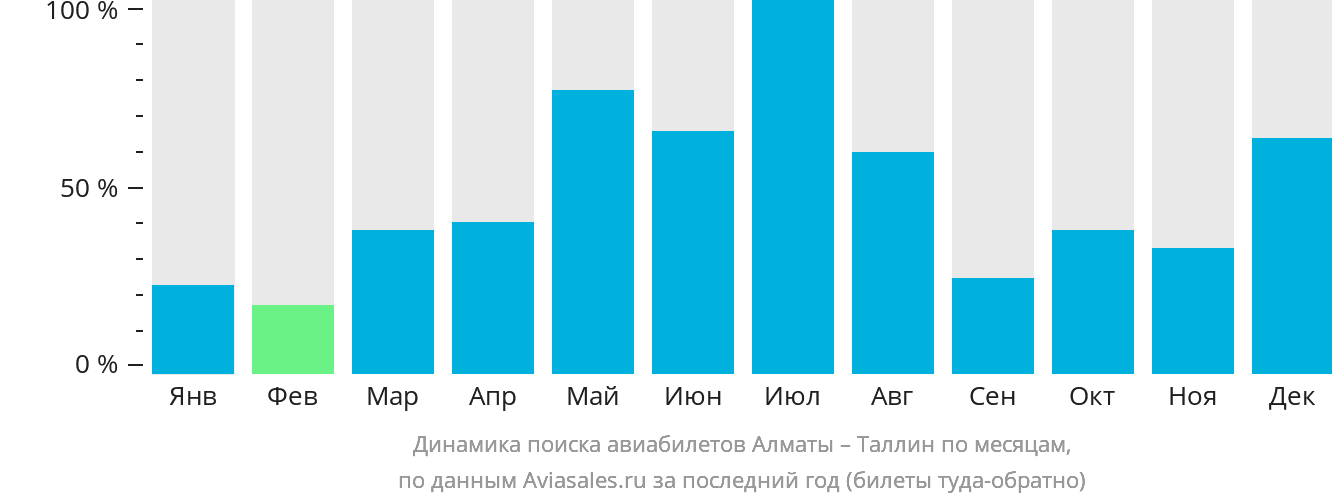 Динамика поиска авиабилетов из Алматы в Таллин по месяцам