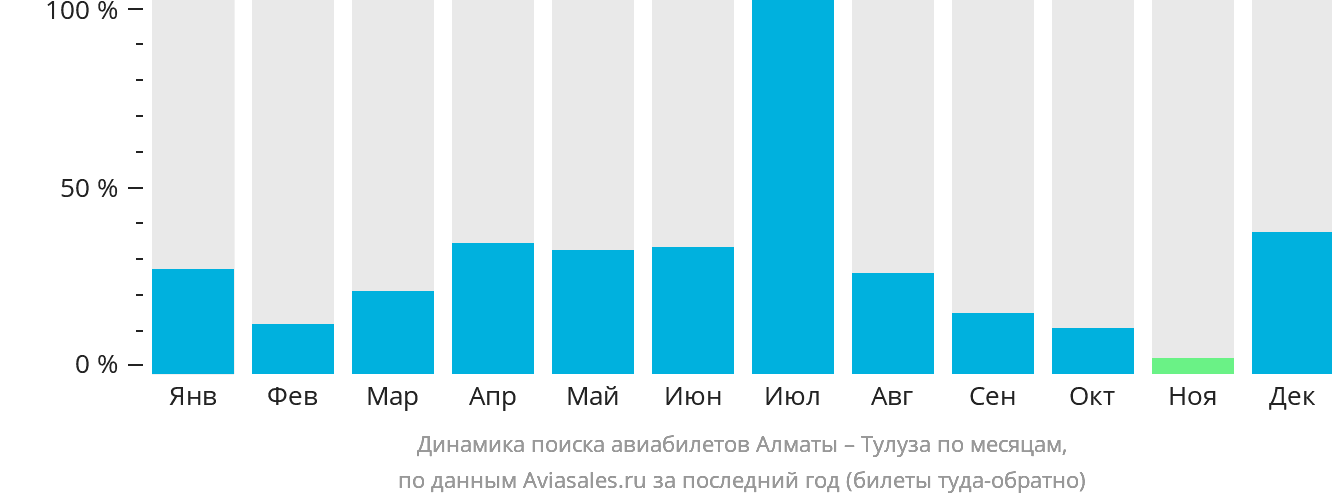 Динамика поиска авиабилетов из Алматы в Тулузу по месяцам