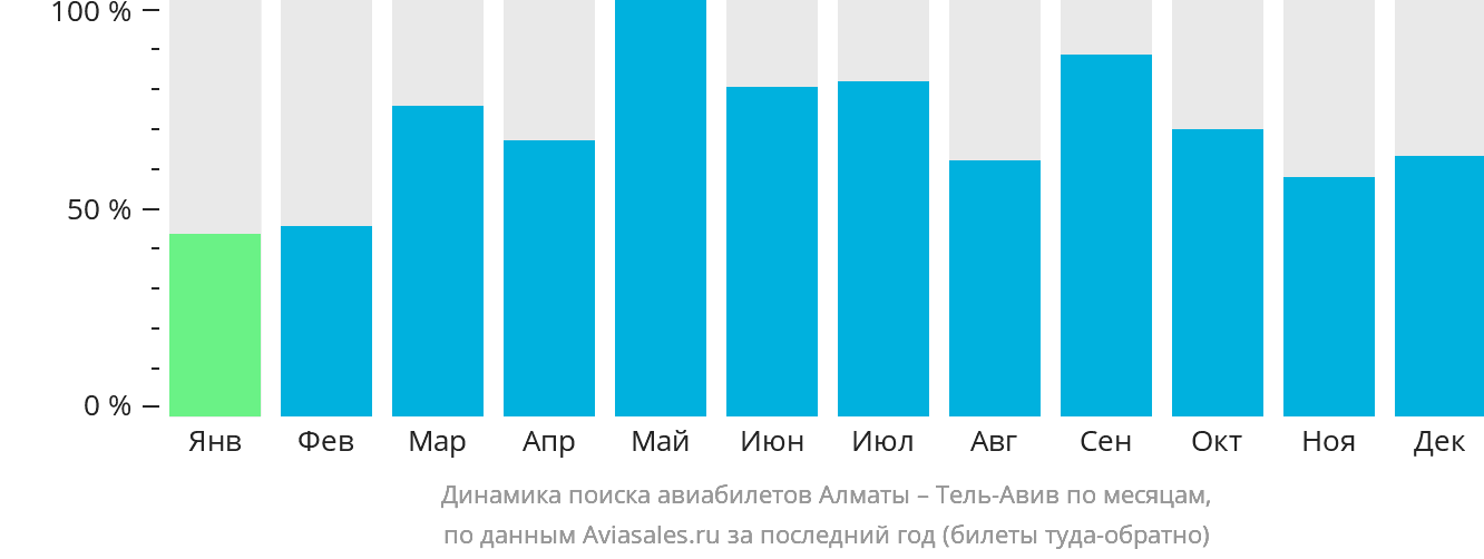 Динамика поиска авиабилетов из Алматы в Тель-Авив по месяцам