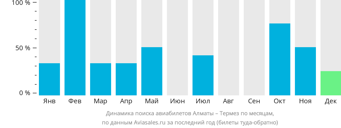 Динамика поиска авиабилетов из Алматы в Термез по месяцам