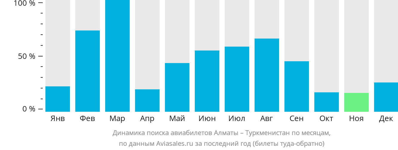 Динамика поиска авиабилетов из Алматы в Туркменистан по месяцам