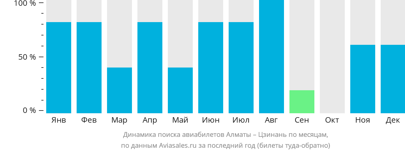 Динамика поиска авиабилетов из Алматы в Цзинань по месяцам