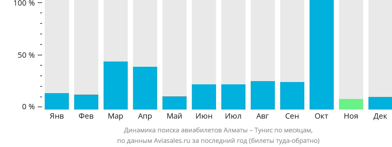 Динамика поиска авиабилетов из Алматы в Тунис по месяцам