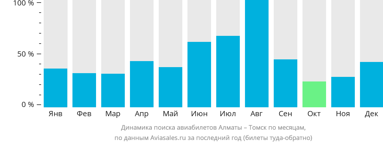 Динамика поиска авиабилетов из Алматы в Томск по месяцам