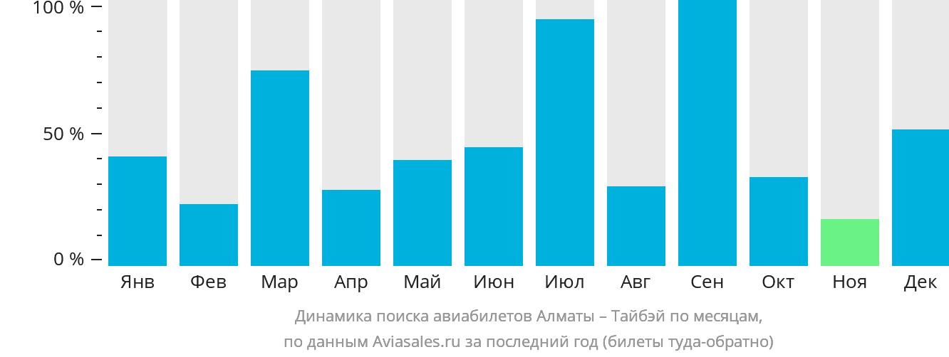 Динамика поиска авиабилетов из Алматы в Тайбэй по месяцам
