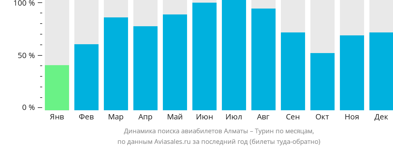 Динамика поиска авиабилетов из Алматы в Турин по месяцам