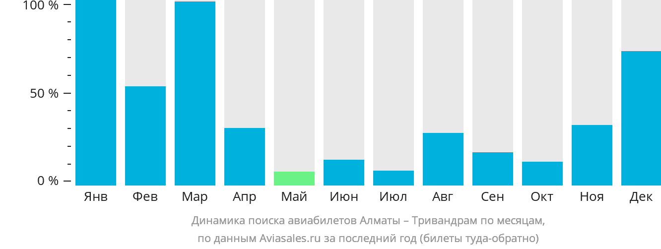 Динамика поиска авиабилетов из Алматы в Тривандрам по месяцам