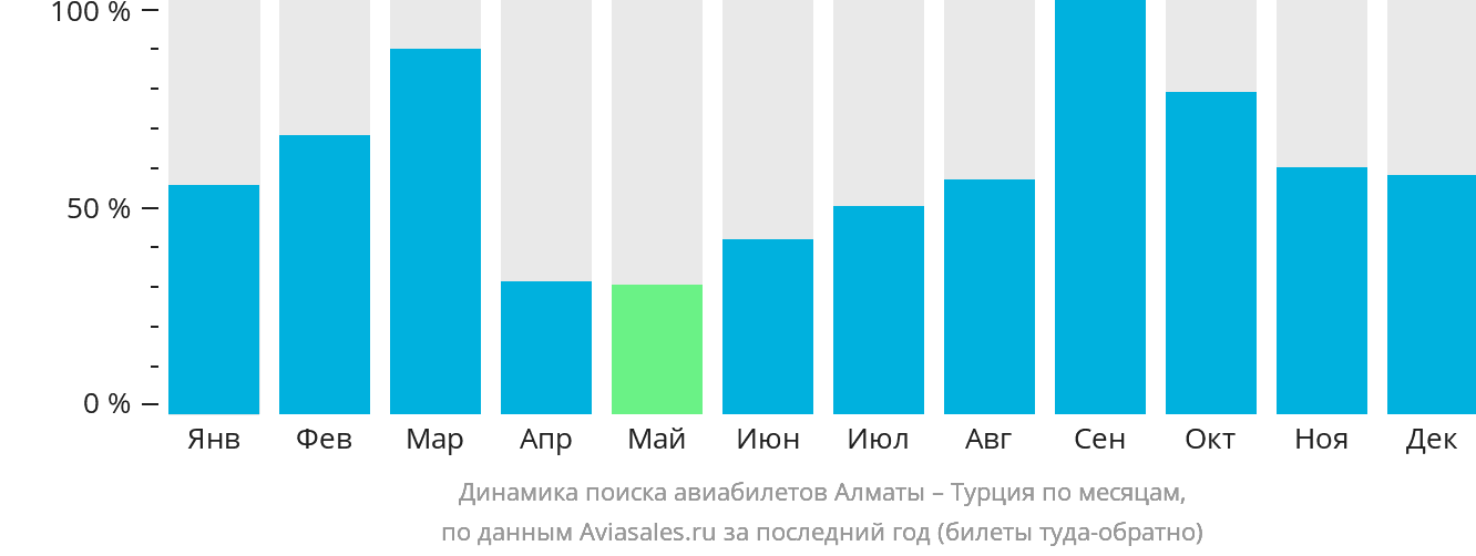 Динамика поиска авиабилетов из Алматы в Турцию по месяцам