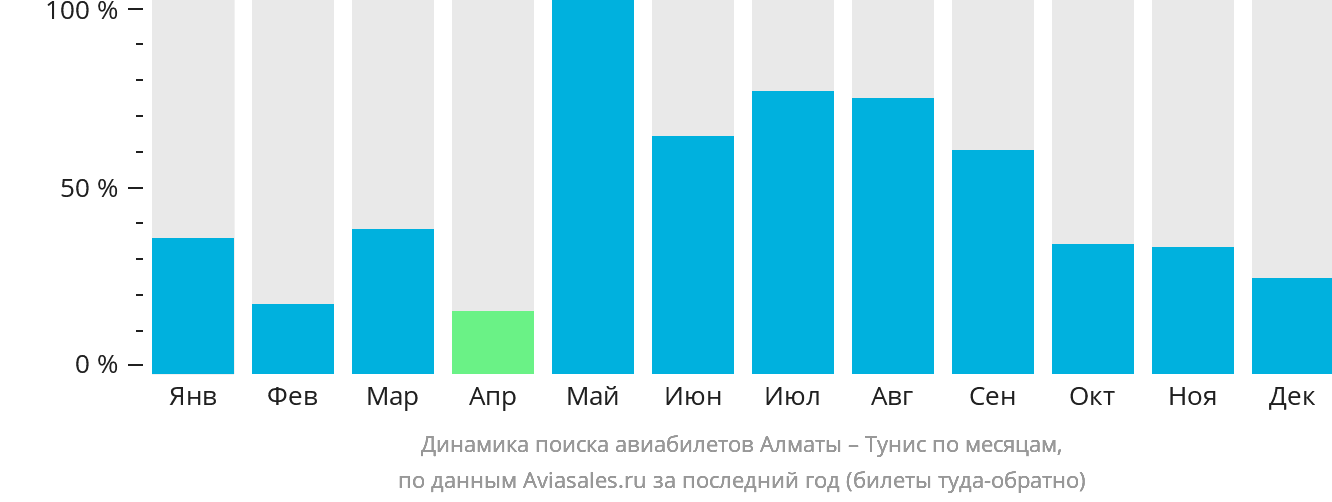 Динамика поиска авиабилетов из Алматы в Тунис по месяцам