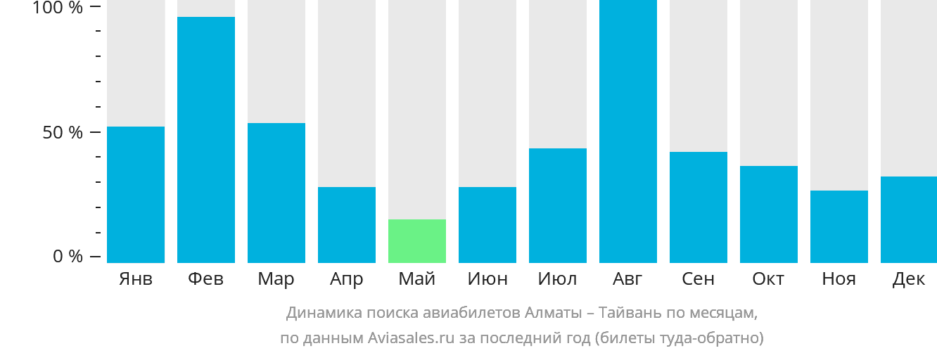 Динамика поиска авиабилетов из Алматы на Тайвань по месяцам