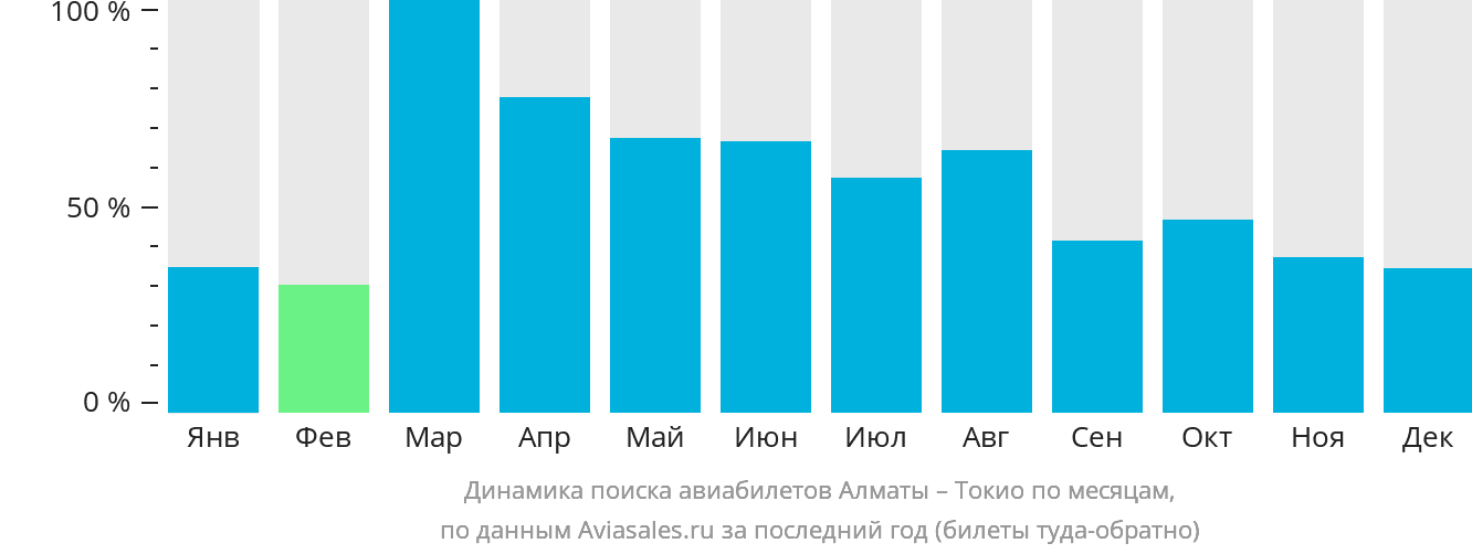 Динамика поиска авиабилетов из Алматы в Токио по месяцам