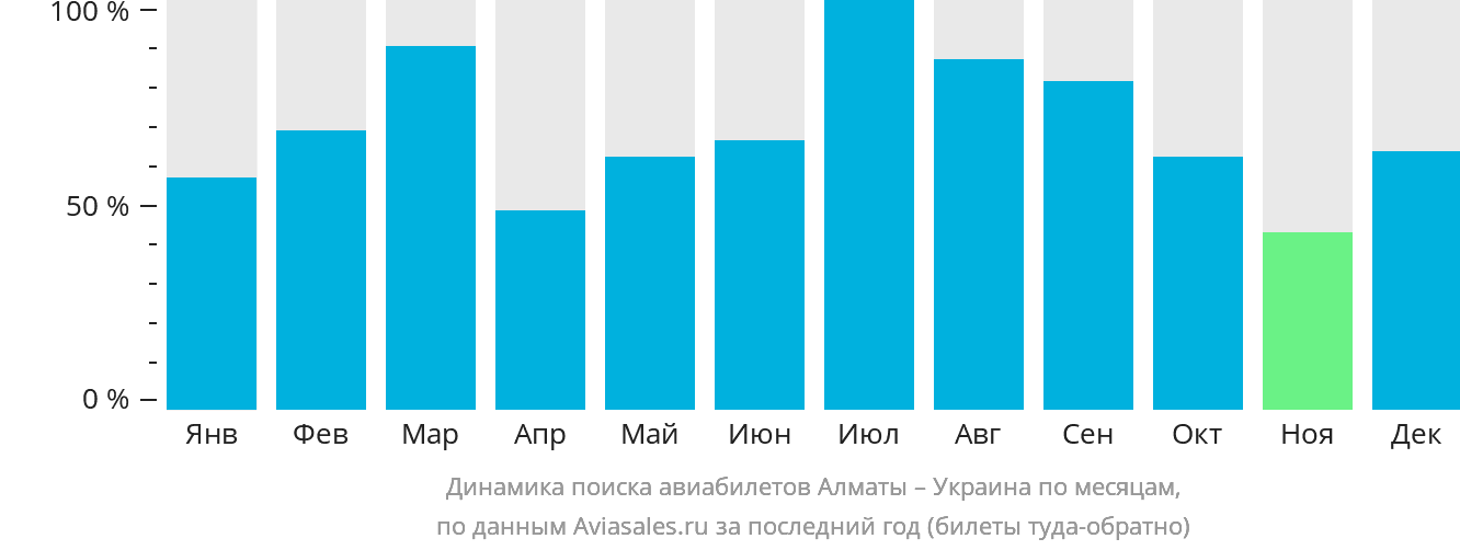 Динамика поиска авиабилетов из Алматы в Украину по месяцам