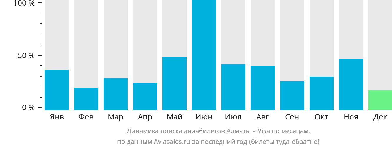 Динамика поиска авиабилетов из Алматы в Уфу по месяцам