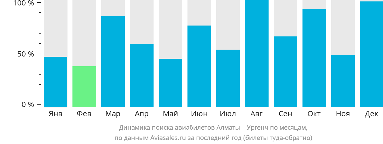 Динамика поиска авиабилетов из Алматы в Ургенч по месяцам