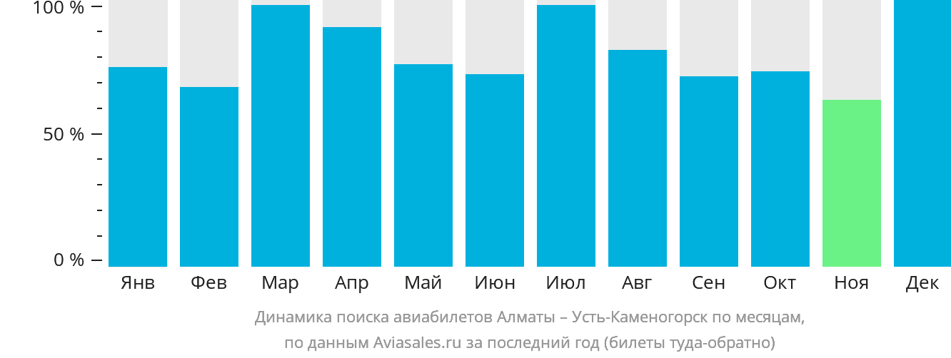Динамика поиска авиабилетов из Алматы в Усть-Каменогорск по месяцам