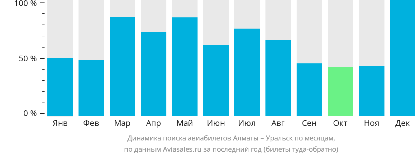 Динамика поиска авиабилетов из Алматы в Уральск по месяцам