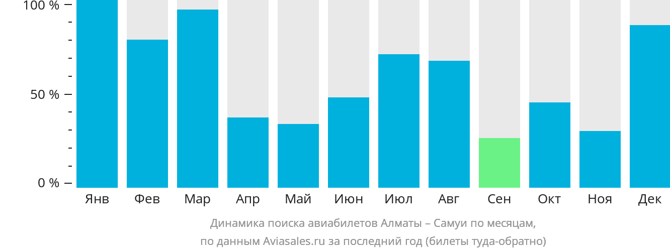 Динамика поиска авиабилетов из Алматы на Самуй по месяцам