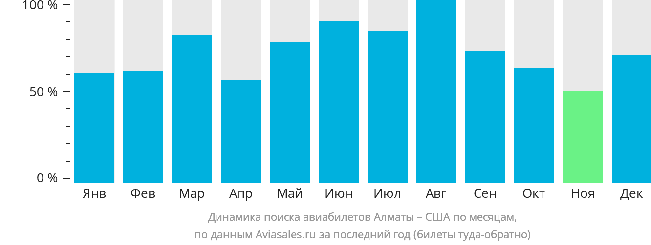 Динамика поиска авиабилетов из Алматы в США по месяцам