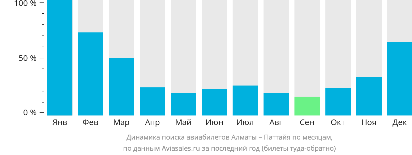 Динамика поиска авиабилетов из Алматы в Паттайю по месяцам