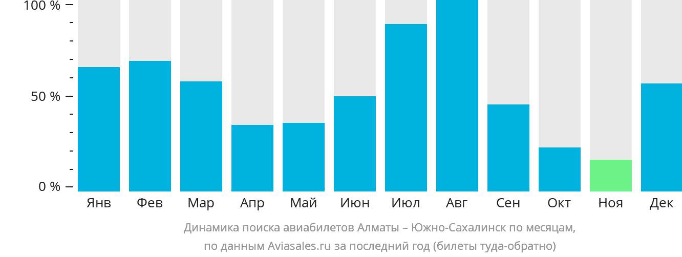 Динамика поиска авиабилетов из Алматы в Южно-Сахалинск по месяцам
