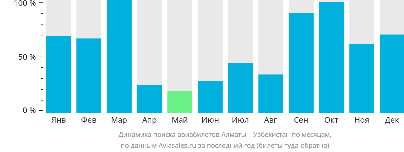 Динамика поиска авиабилетов из Алматы в Узбекистан по месяцам