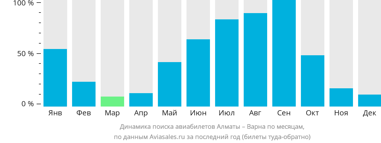 Динамика поиска авиабилетов из Алматы в Варну по месяцам