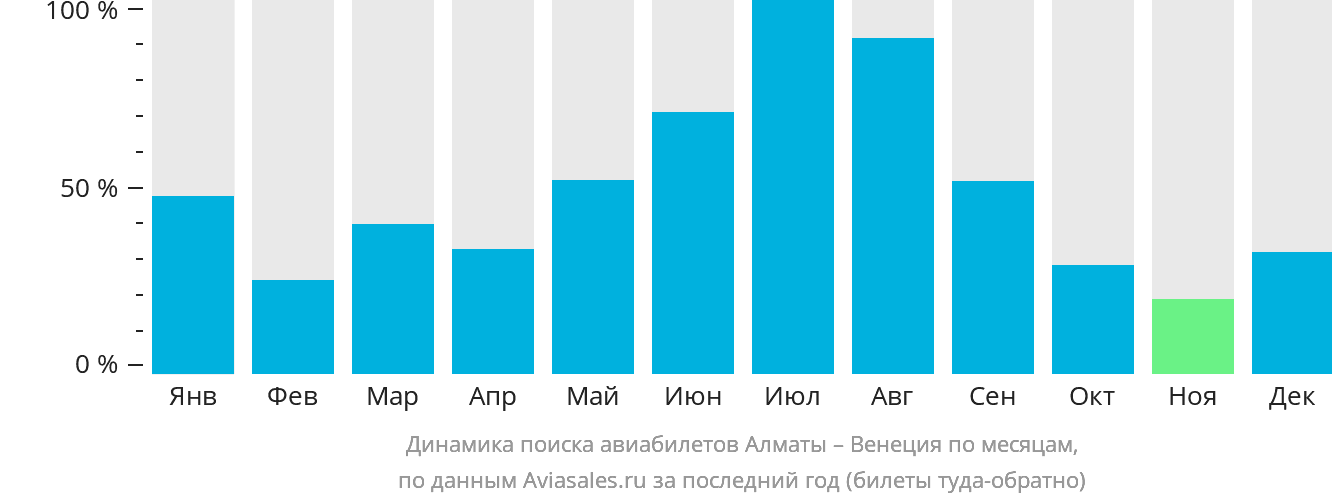 Динамика поиска авиабилетов из Алматы в Венецию по месяцам