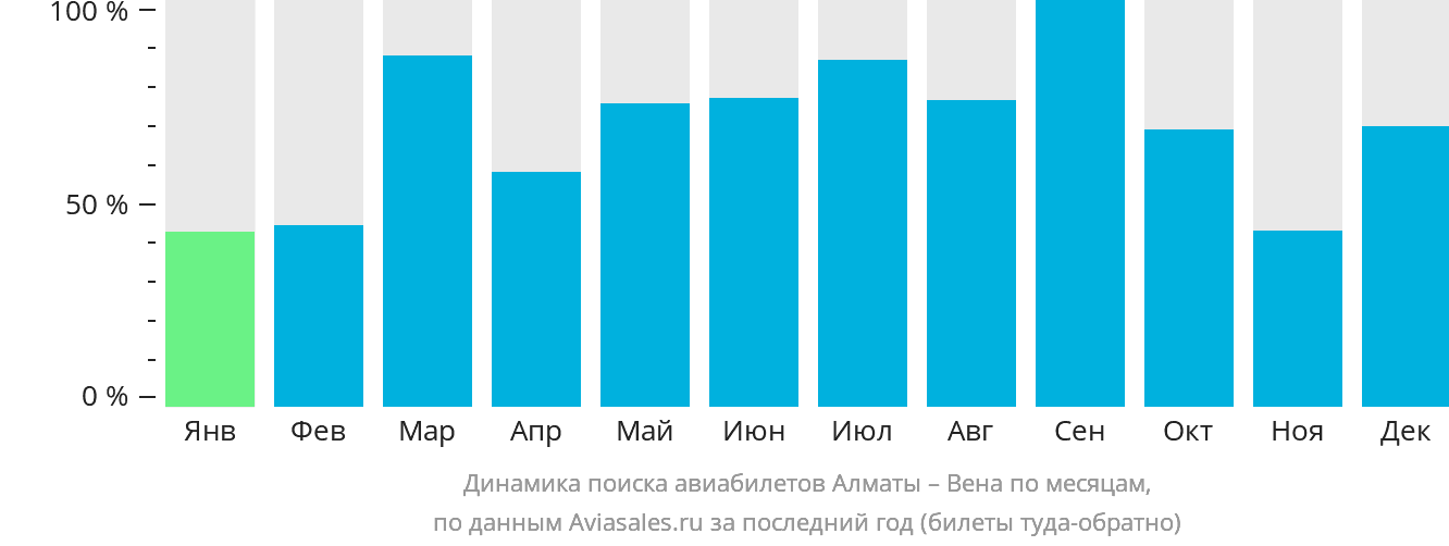 Динамика поиска авиабилетов из Алматы в Вену по месяцам