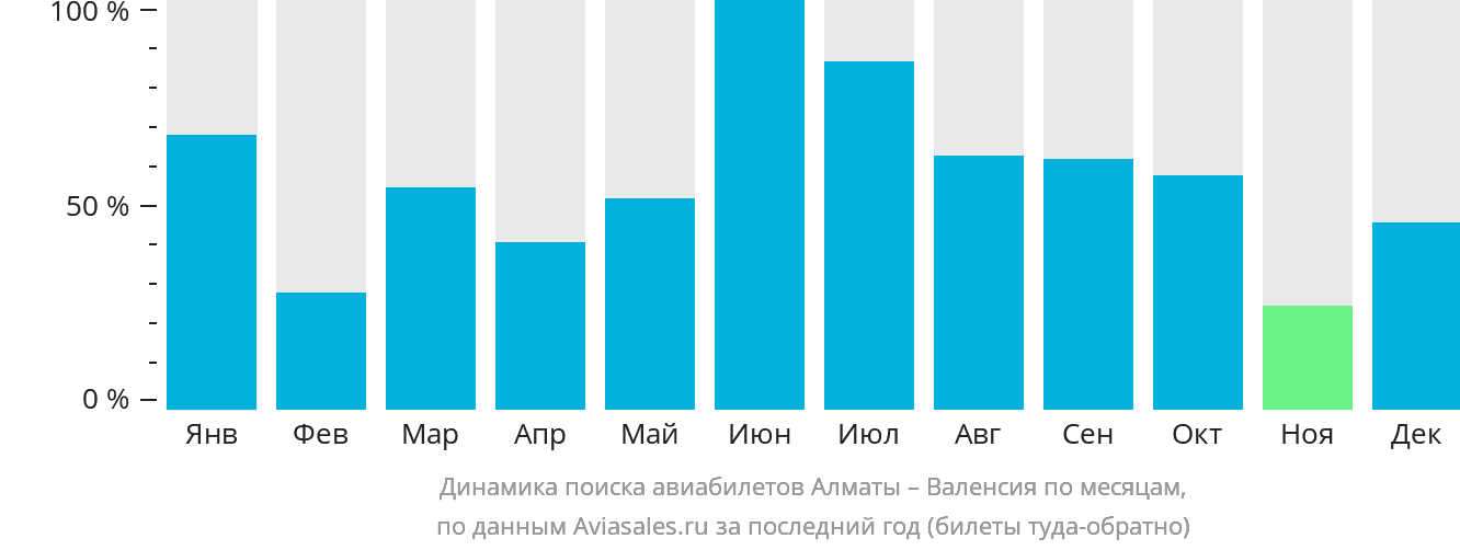 Динамика поиска авиабилетов из Алматы в Валенсию по месяцам