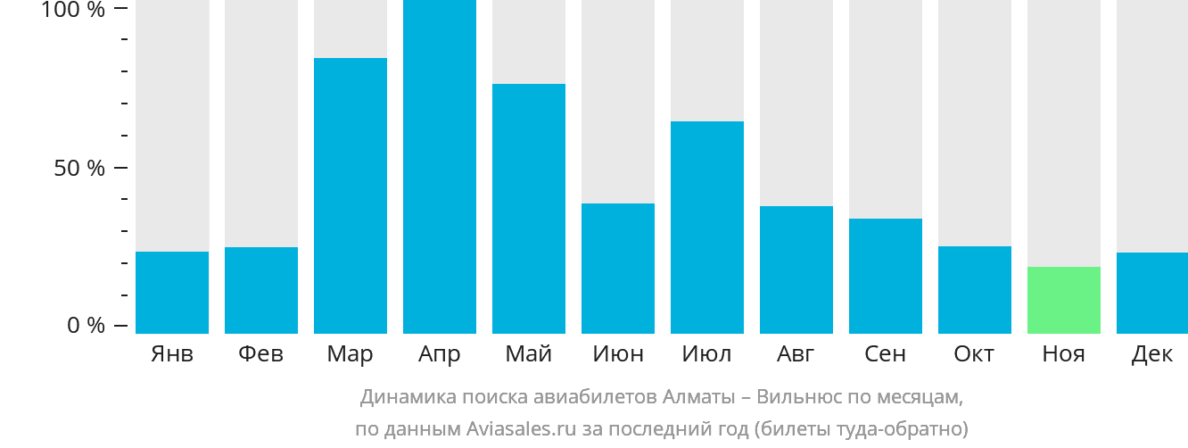Динамика поиска авиабилетов из Алматы в Вильнюс по месяцам