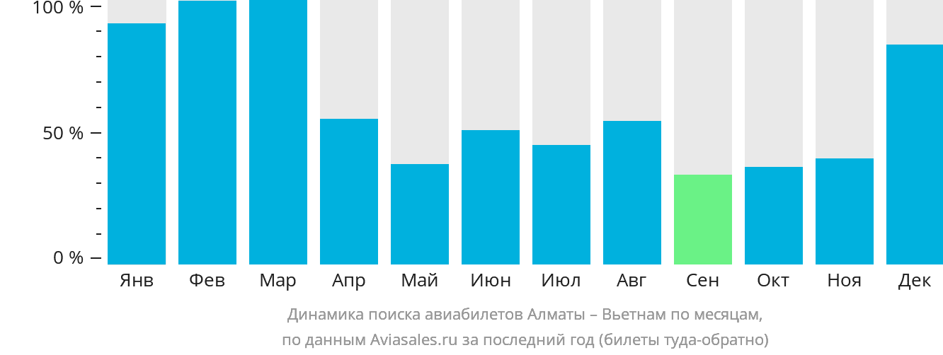 Динамика поиска авиабилетов из Алматы в Вьетнам по месяцам