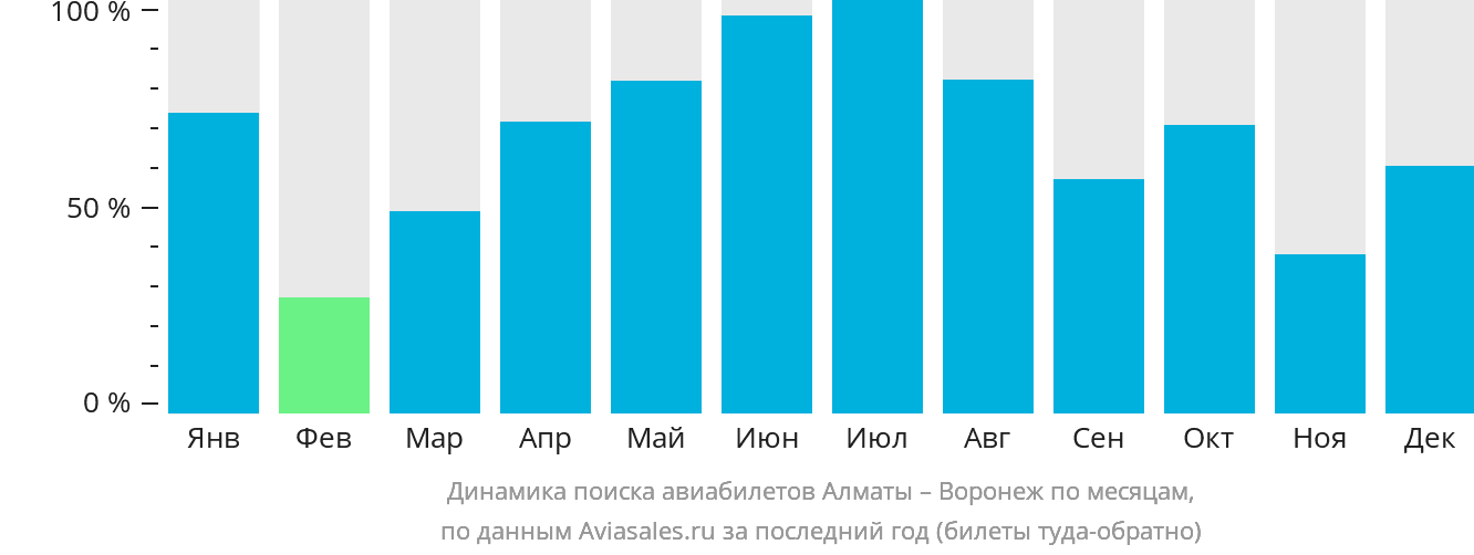 Динамика поиска авиабилетов из Алматы в Воронеж по месяцам
