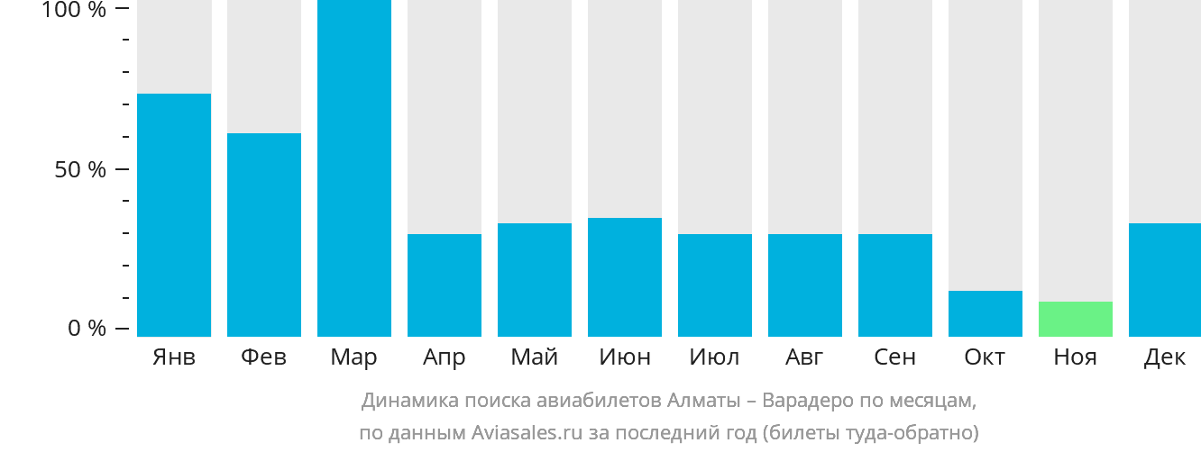 Динамика поиска авиабилетов из Алматы в Варадеро по месяцам