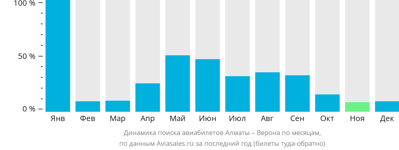 Динамика поиска авиабилетов из Алматы в Верону по месяцам