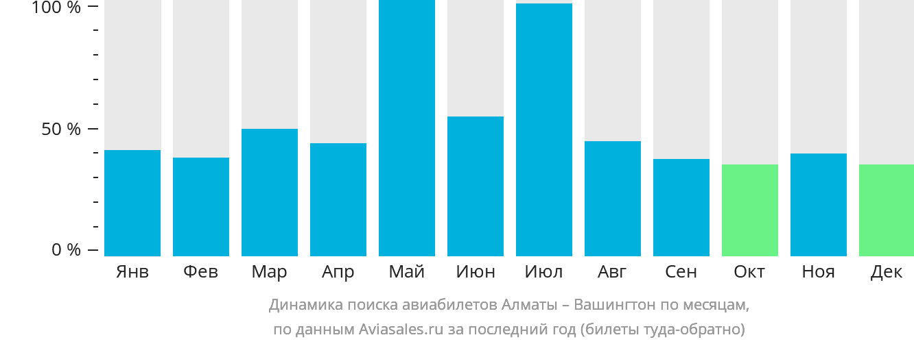 Динамика поиска авиабилетов из Алматы в Вашингтон по месяцам